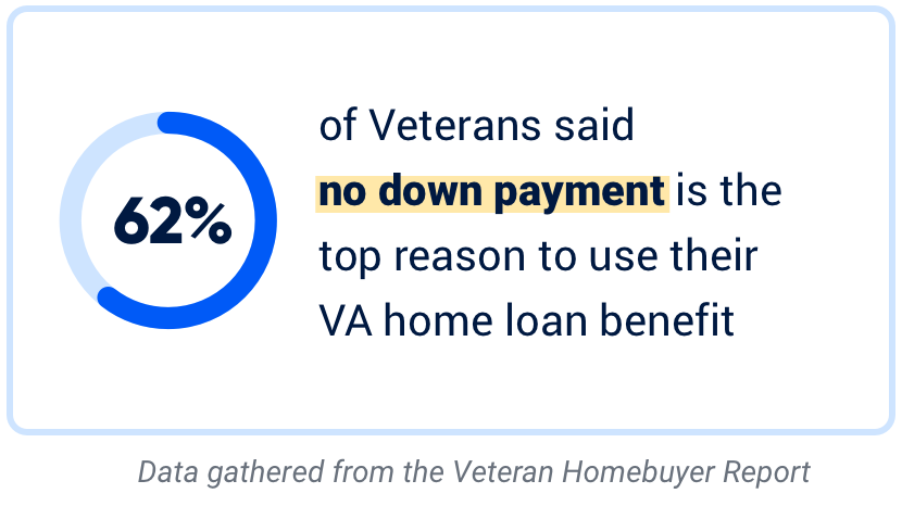 62% of Veterans said no down payment is the #1 reason they chose a VA home loan.