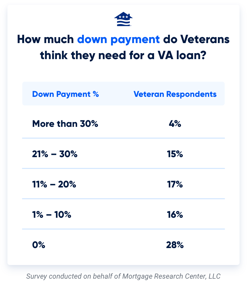 A recent survey found that only 3-in-10 Veterans know they can buy a home with zero down payment.