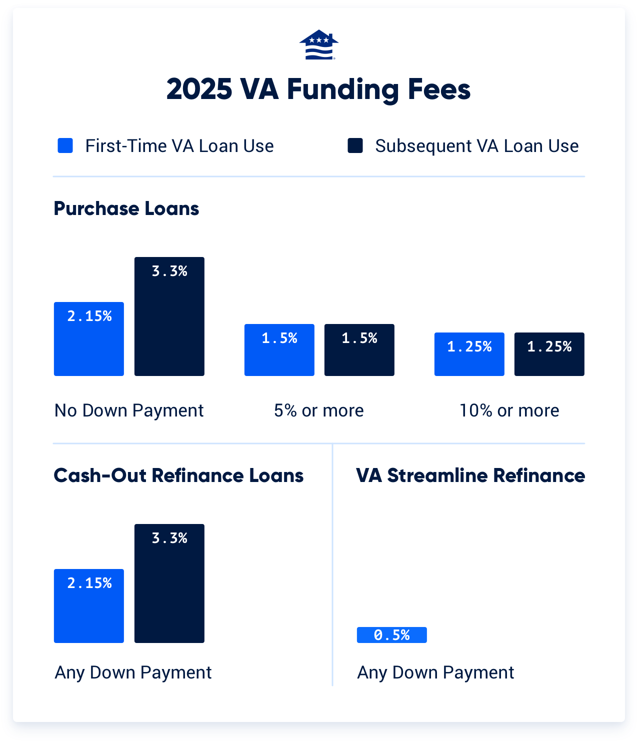 A chart showing latest VA funding fee amounts for first time and subsequent VA loan use