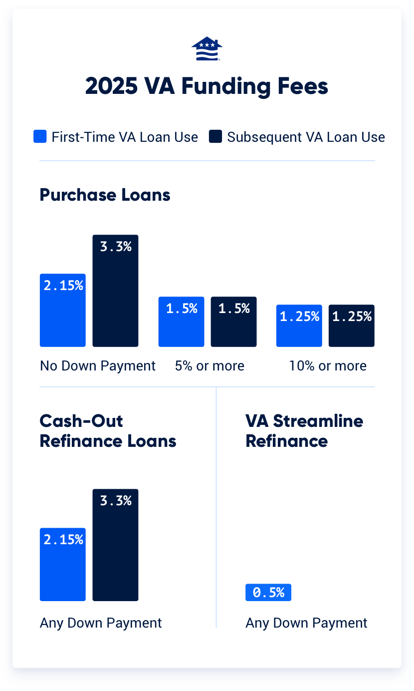 A chart showing latest VA funding fee amounts for first time and subsequent VA loan use