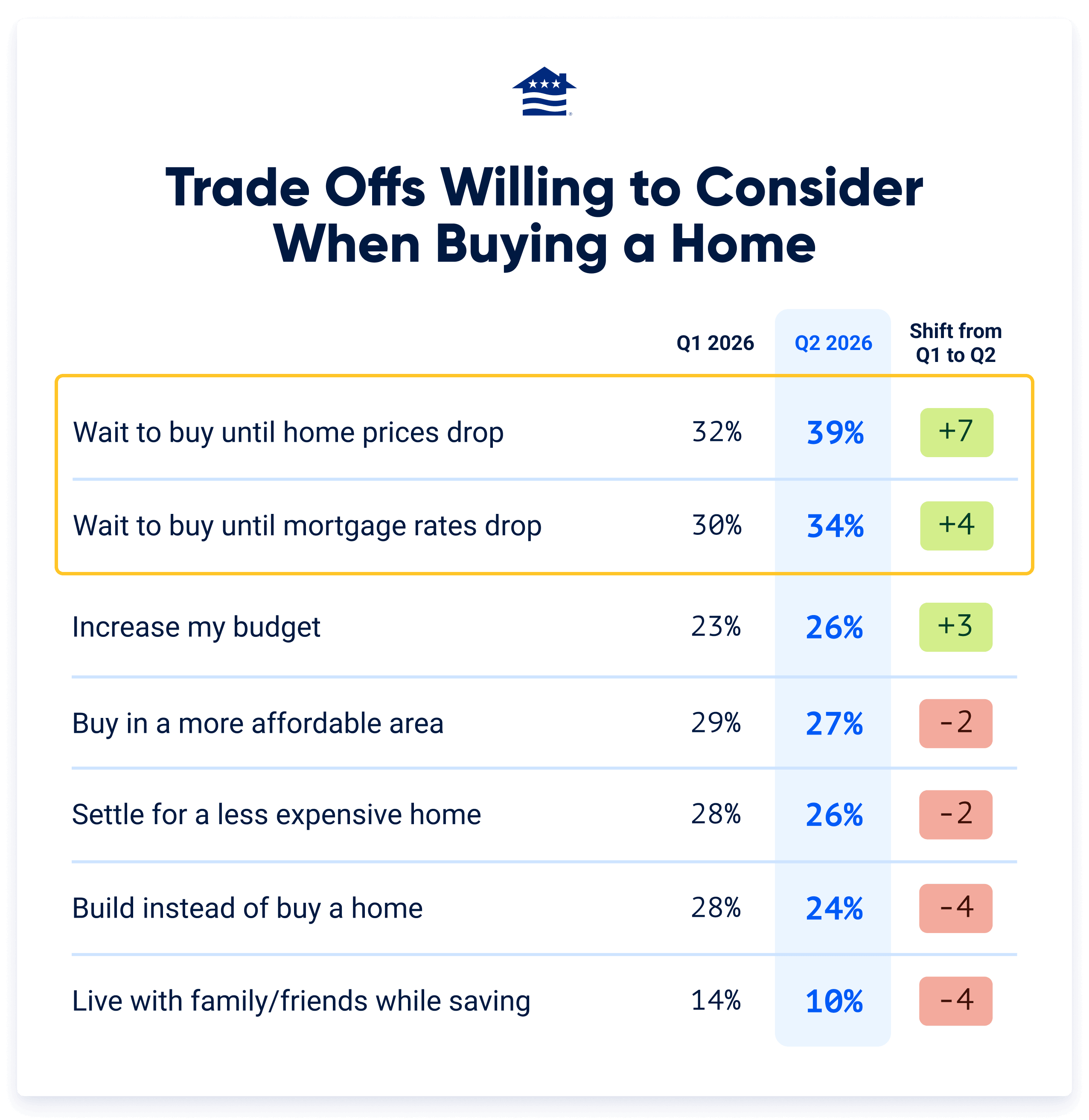 This chart shows the top trade-offs Veterans are willing to make in order to get into a home sooner, given today's tight inventory environment.
